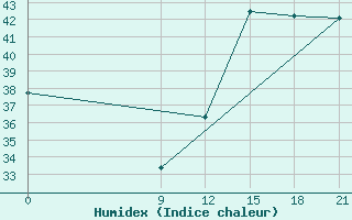 Courbe de l'humidex pour Concepcion