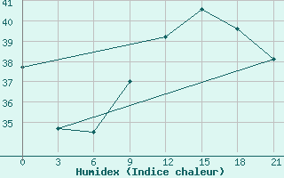 Courbe de l'humidex pour Arzew