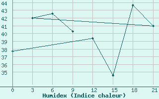 Courbe de l'humidex pour Chitradurga