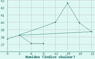 Courbe de l'humidex pour San Juan / Int., Puerto Rico