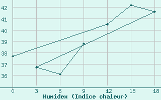 Courbe de l'humidex pour Sunyani