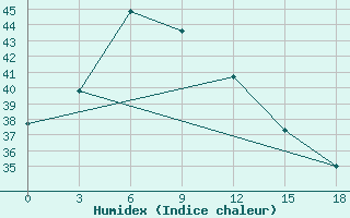 Courbe de l'humidex pour Shaoguan