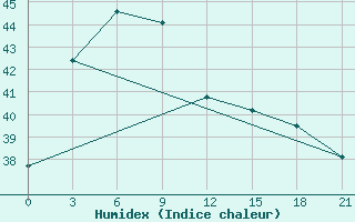 Courbe de l'humidex pour Butuan