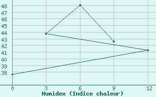 Courbe de l'humidex pour Ranai / Ranai