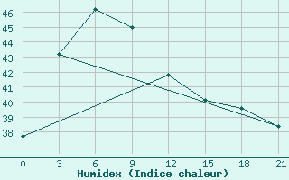 Courbe de l'humidex pour Gunung Sitoli / Binaka