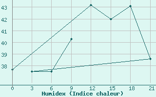 Courbe de l'humidex pour Bohicon