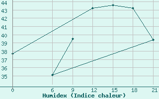 Courbe de l'humidex pour Bohicon