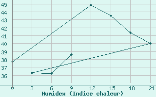 Courbe de l'humidex pour El Khoms