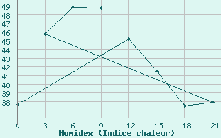 Courbe de l'humidex pour Meulaboh / Cut Nyak Dhien