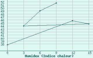 Courbe de l'humidex pour Sandoway