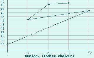 Courbe de l'humidex pour Gwa