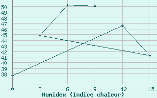 Courbe de l'humidex pour Sandoway