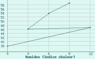 Courbe de l'humidex pour Henzada