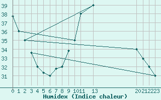 Courbe de l'humidex pour Ghardaia