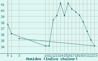 Courbe de l'humidex pour Ilheus Aeroporto