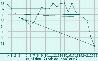 Courbe de l'humidex pour Cap Pertusato (2A)