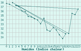 Courbe de l'humidex pour Bauerfield Efate