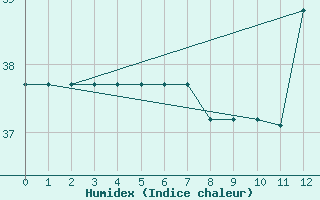 Courbe de l'humidex pour Key West, Key West International Airport