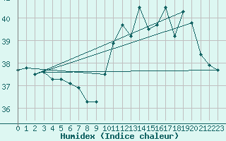 Courbe de l'humidex pour Salinopolis