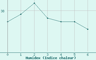 Courbe de l'humidex pour Braganca