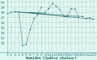 Courbe de l'humidex pour Adra