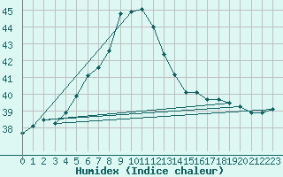 Courbe de l'humidex pour Ile Juan De Nova