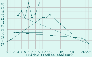 Courbe de l'humidex pour Mae Sot