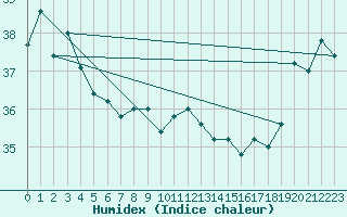 Courbe de l'humidex pour Maopoopo Ile Futuna