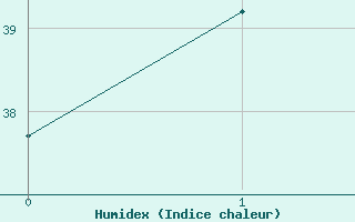 Courbe de l'humidex pour Haapai