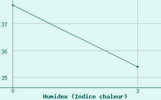 Courbe de l'humidex pour Aeropuerto Internacional De La Romana