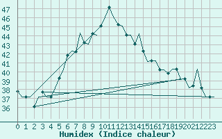 Courbe de l'humidex pour Adana / Sakirpasa