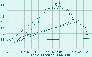 Courbe de l'humidex pour Ibiza (Esp)