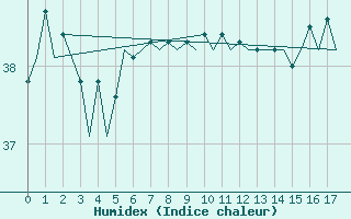 Courbe de l'humidex pour Rarotonga