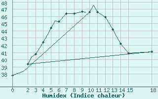 Courbe de l'humidex pour Jabalpur