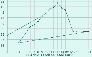 Courbe de l'humidex pour Iskenderun