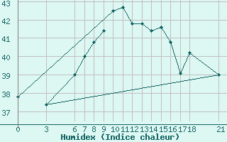 Courbe de l'humidex pour Iskenderun