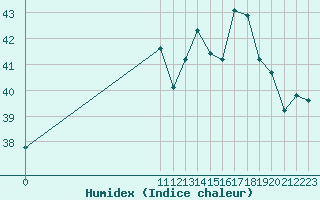 Courbe de l'humidex pour Macau