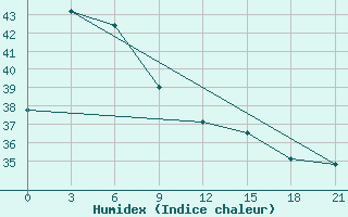 Courbe de l'humidex pour Tayabas