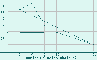 Courbe de l'humidex pour Nabire