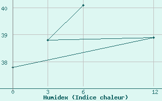 Courbe de l'humidex pour Kolaka / Poma