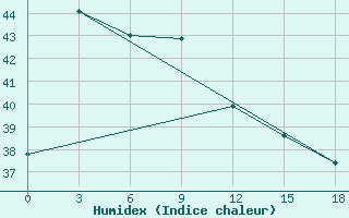 Courbe de l'humidex pour Tanjung Redep / Berau