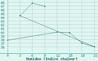 Courbe de l'humidex pour Ratnagiri