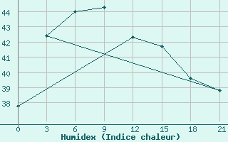 Courbe de l'humidex pour Sa-Dao