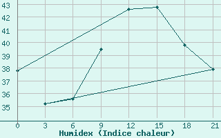 Courbe de l'humidex pour Kebili