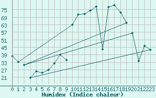 Courbe de l'humidex pour Puebla de Don Rodrigo