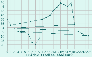 Courbe de l'humidex pour Agde (34)