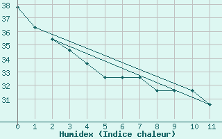 Courbe de l'humidex pour Honolulu, Honolulu International Airport