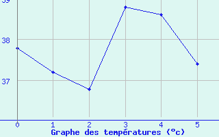 Courbe de tempratures pour In-Guezzam