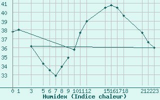 Courbe de l'humidex pour Ouahigouya
