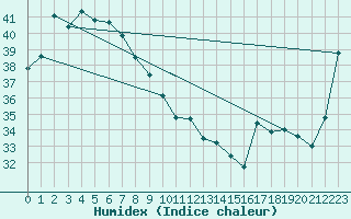 Courbe de l'humidex pour Bulman